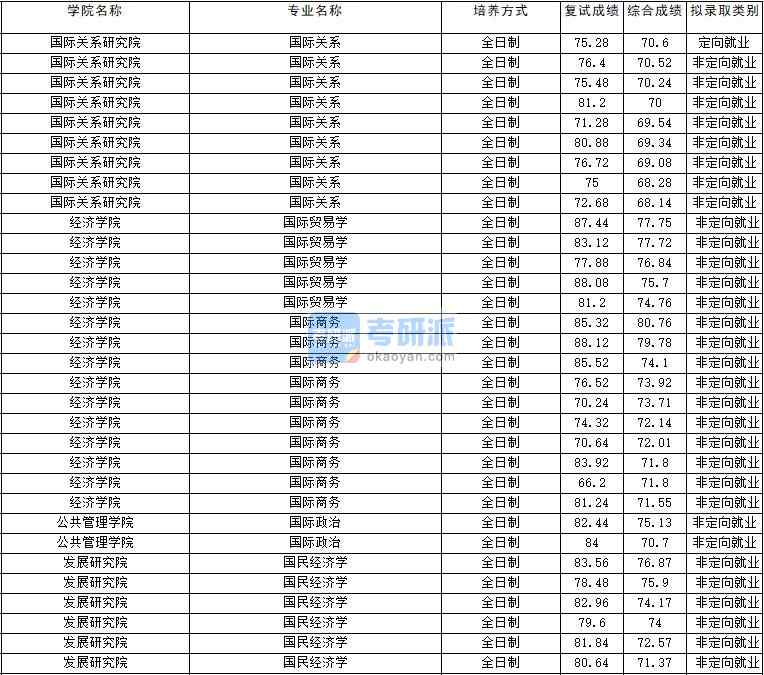 2020年云南大學國民經濟學研究生錄取分數線