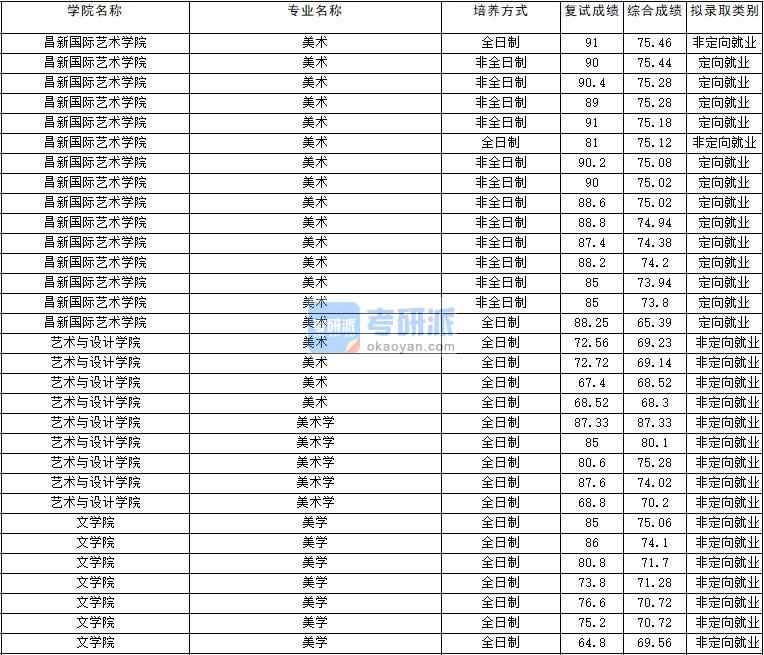 2020年云南B体育·（sports）官方网站美学研究生录取分数线