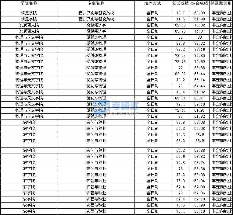 2020年云南大學模式識別與智能系統研究生錄取分數線