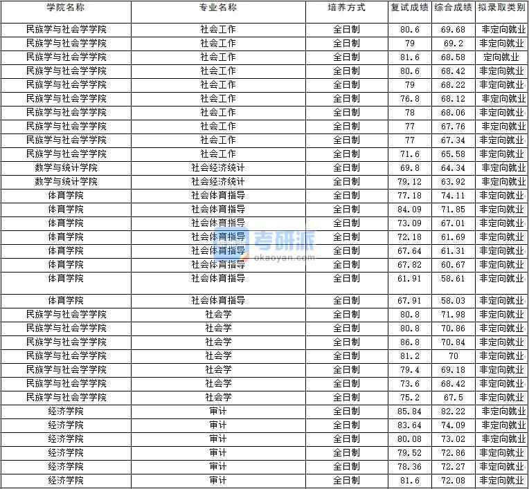 2020年云南大学社会工作研究生录取分数线