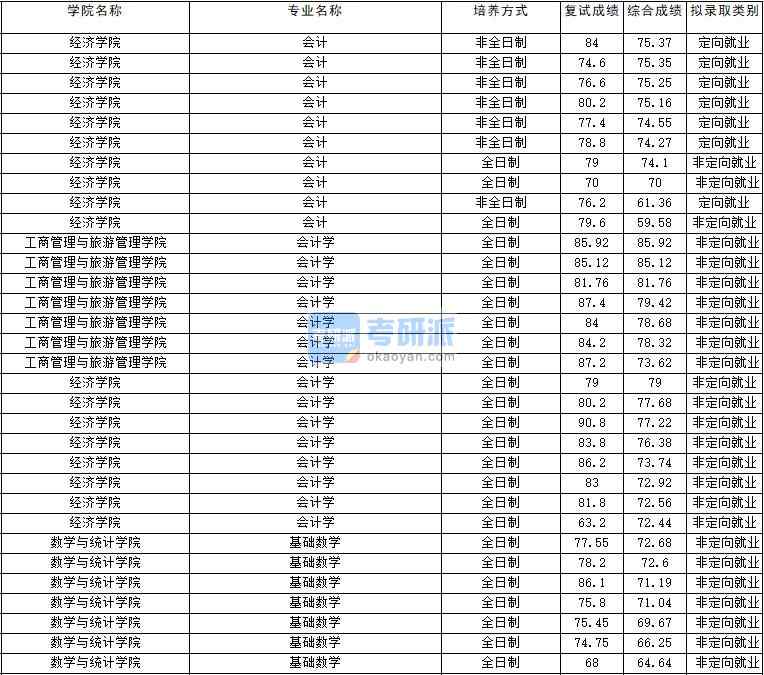 2020年云南香港本港六最快开奖基础数学研究生录取分数线