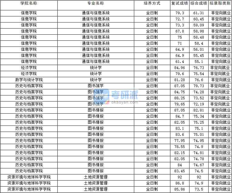 2020年云南大学图书情报研究生录取分数线