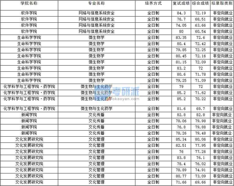 2020年云南大學文化傳播研究生錄取分數(shù)線