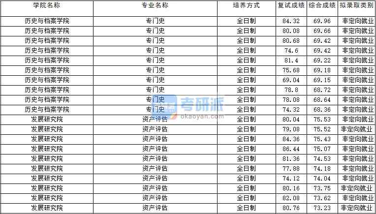 2020年云南香港本港六最快开奖专门史研究生录取分数线