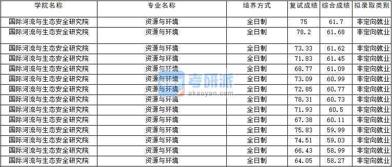 2020年云南大學資源與環(huán)境研究生錄取分數(shù)線