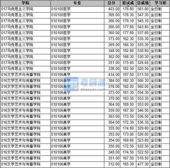 2020年长安大学美学研究生录取分数线