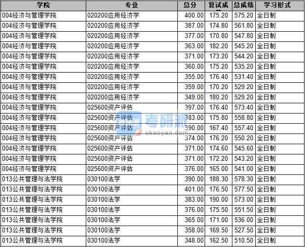 2020年长安大学应用经济学研究生录取分数线