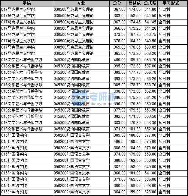 2020年長安大學(xué)馬克思主義理論研究生錄取分數(shù)線