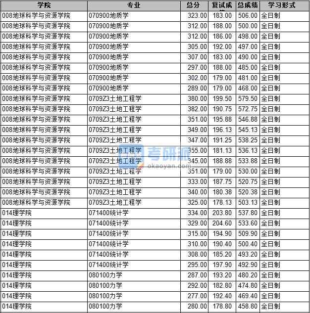 2020年長安大學(xué)力學(xué)研究生錄取分?jǐn)?shù)線