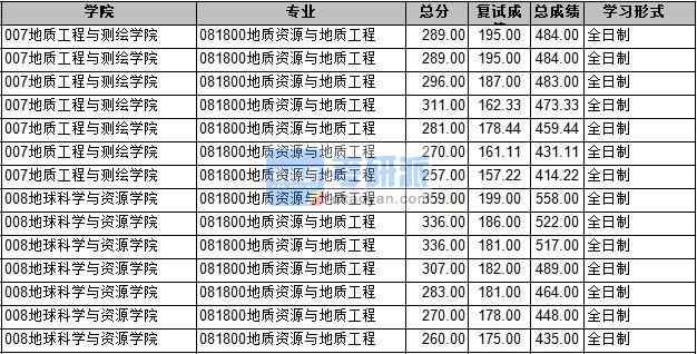 2020年长安B体育·（sports）官方网站地质资源与地质工程研究生录取分数线