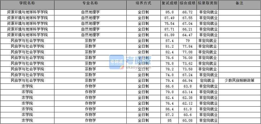 2020年云南大學(xué)作物學(xué)研究生錄取分?jǐn)?shù)線