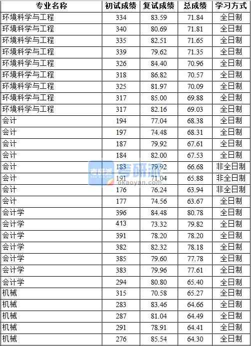2020年中国地质大学（北京）会计研究生录取分数线