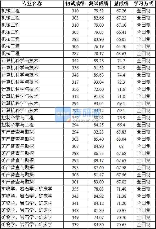 2020年中国地质香港本港六最快开奖（北京）机械工程研究生录取分数线