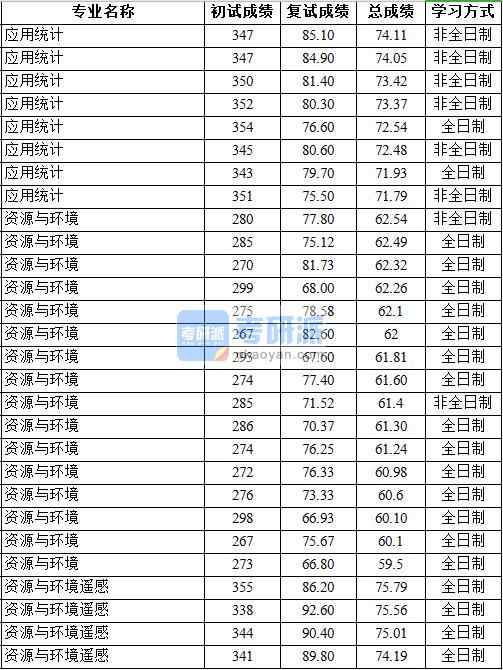 2020年中国地质大学（北京）应用统计研究生录取分数线