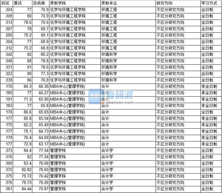 2020年中国矿业大学（北京）会计研究生录取分数线
