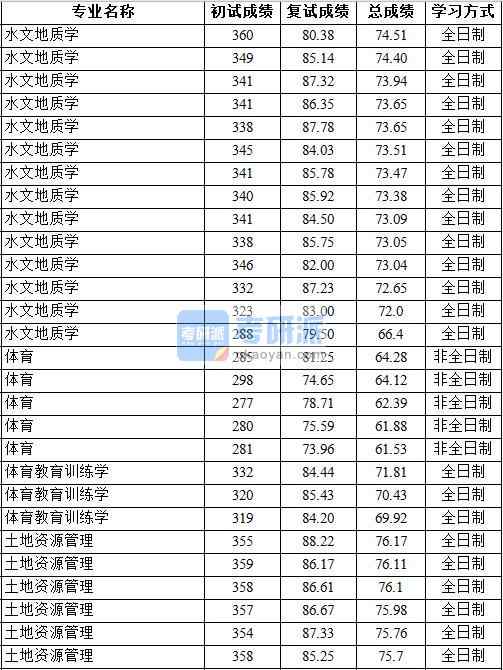 2020年中国地质大学（北京）体育研究生录取分数线