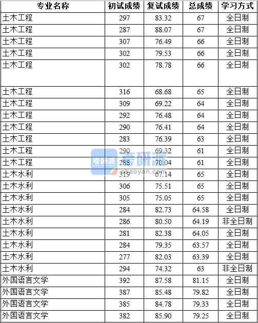 2020年中国地质大学（北京）土木水利研究生录取分数线