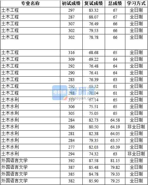 2020年中國(guó)地質(zhì)大學(xué)（北京）土木水利研究生錄取分?jǐn)?shù)線(xiàn)