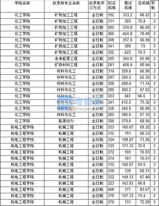2020年中国矿业大学矿物加工工程研究生录取分数线
