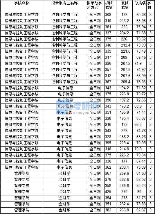 2020年中国矿业B体育·（sports）官方网站控制科学与工程研究生录取分数线