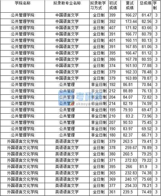 2020年中国矿业大学公共管理研究生录取分数线