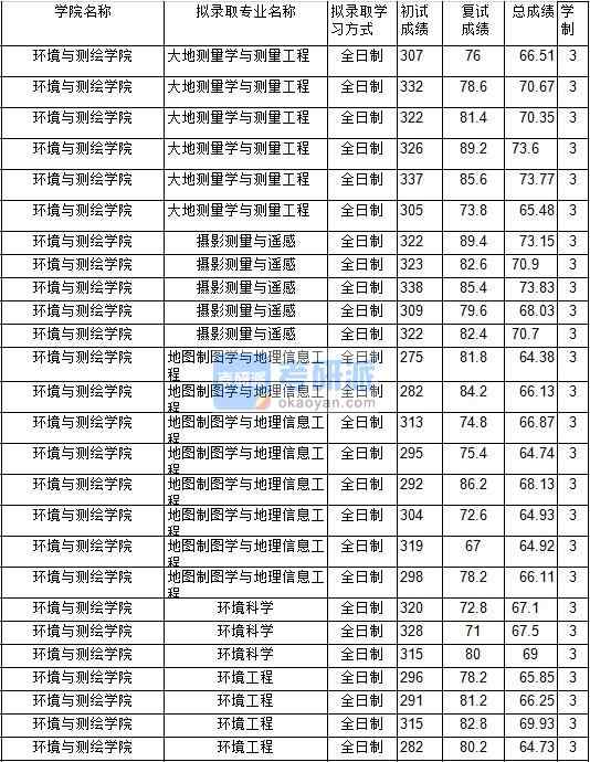 2020年中国矿业B体育·（sports）官方网站环境工程研究生录取分数线