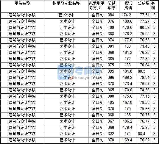 2020年中國礦業(yè)大學(xué)藝術(shù)設(shè)計研究生錄取分?jǐn)?shù)線