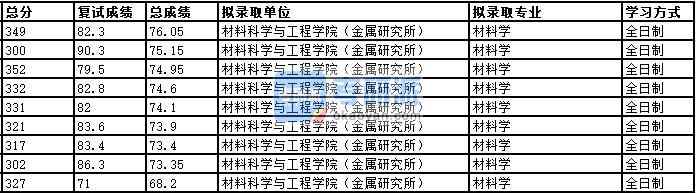 2020年中国科学技术B体育·（sports）官方网站材料学研究生录取分数线