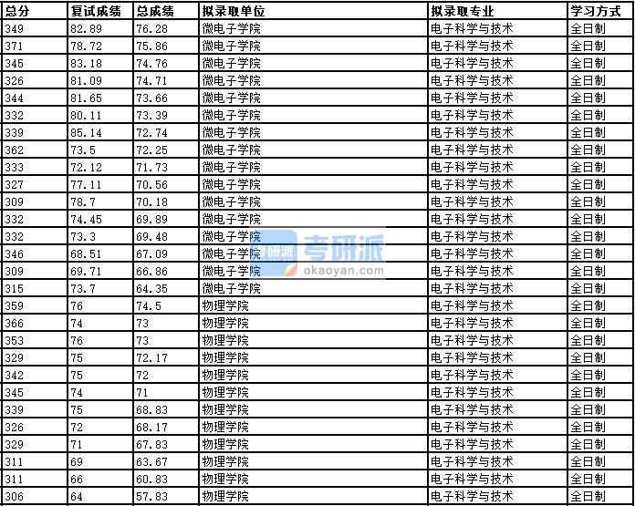 2020年中國科學技術大學電子科學與技術研究生錄取分數線