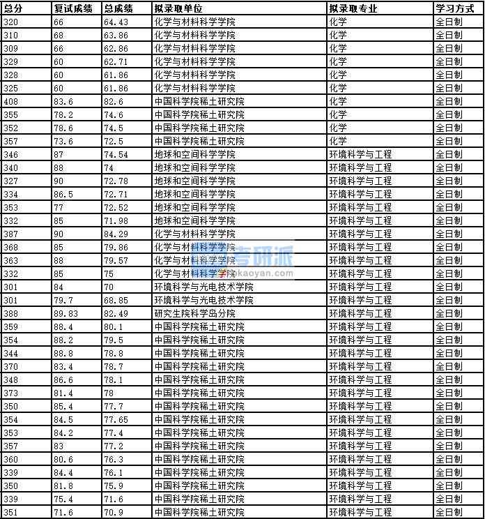 2020年中国科学技术大学化学研究生录取分数线