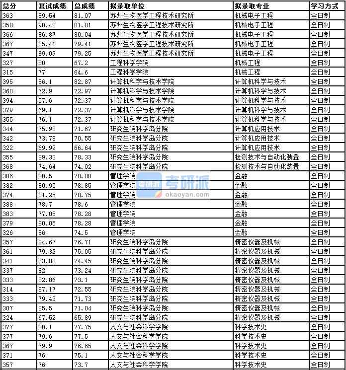 2020年中国科学技术大学机械工程研究生录取分数线