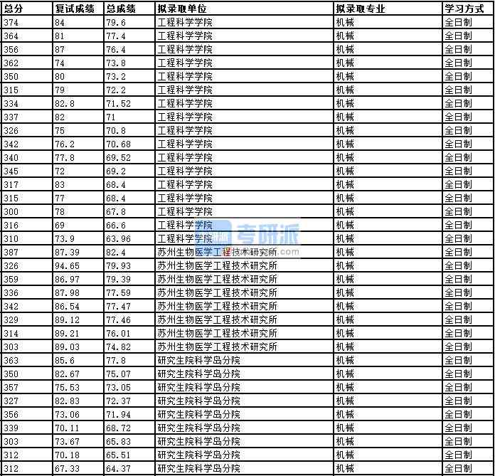 2020年中国科学技术大学机械研究生录取分数线