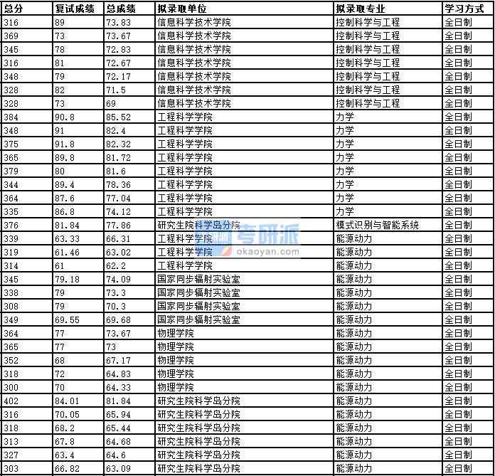 2020年中國科學技術大學力學研究生錄取分數線