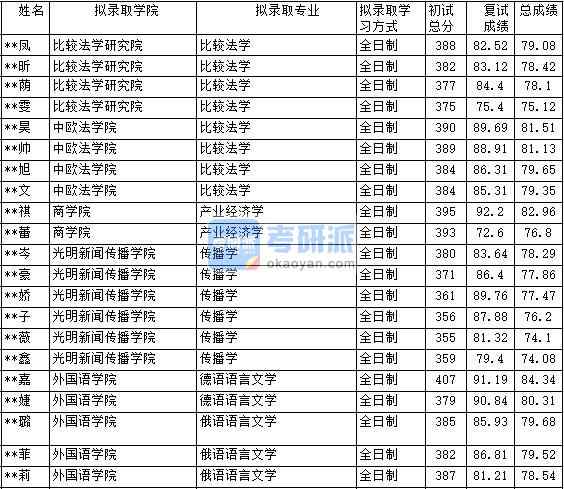 2020年中国政法大学产业经济学研究生录取分数线