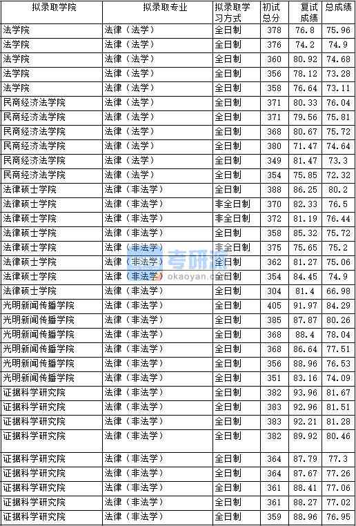 2020年中国政法香港本港六最快开奖法律（法学）研究生录取分数线