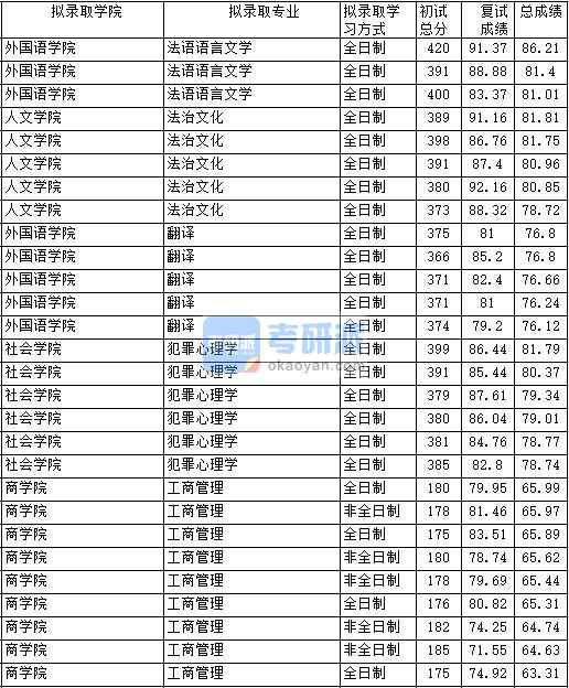 2020年中国政法大学工商管理研究生录取分数线