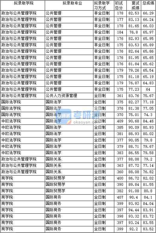 2020年中国政法大学公共管理研究生录取分数线