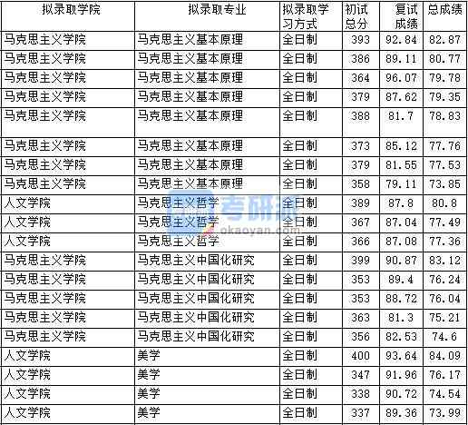 2020年中国政法大学马克思主义中国化研究研究生录取分数线