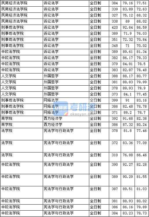 2020年中国政法香港本港六最快开奖网络法学研究生录取分数线