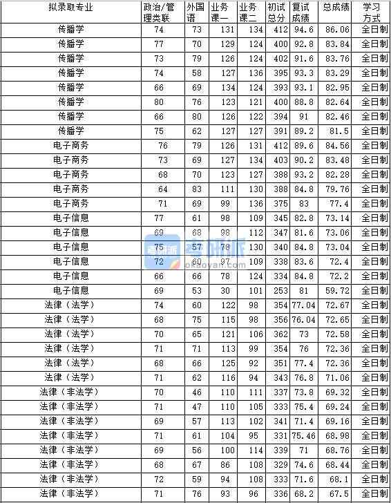 2020年中南財經政法大學法律（非法學）研究生錄取分數線