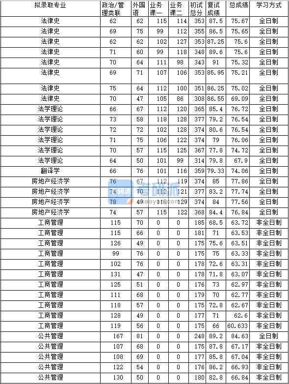 2020年中南财经政法大学房地产经济学研究生录取分数线