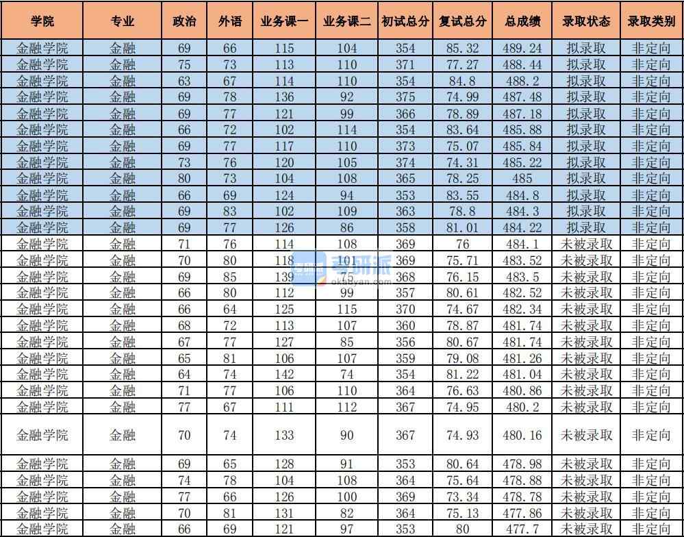 2020年中央财经大学金融研究生录取分数线