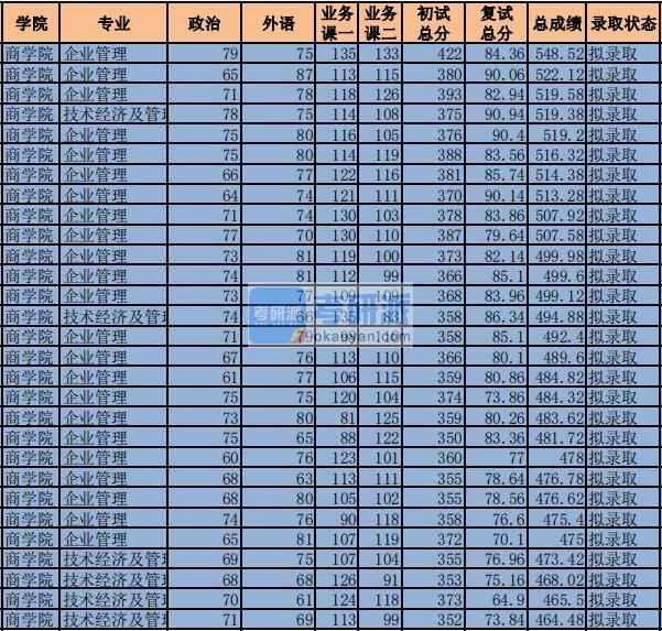 2020年中央財經(jīng)大學企業(yè)管理研究生錄取分數(shù)線