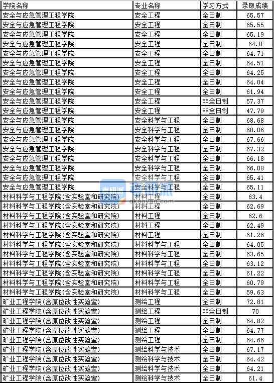 2020年太原理工大学安全工程研究生录取分数线