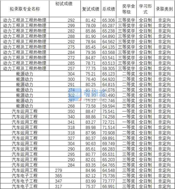 2020年武汉理工大学能源动力研究生录取分数线