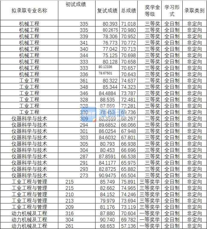 2020年武汉理工大学仪器科学与技术研究生录取分数线