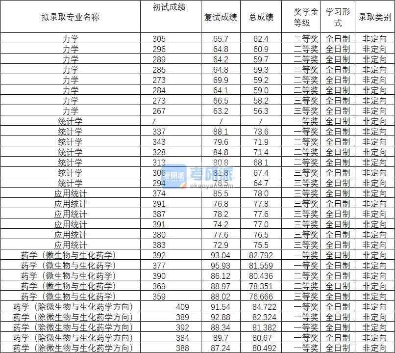 2020年武汉理工大学应用统计研究生录取分数线