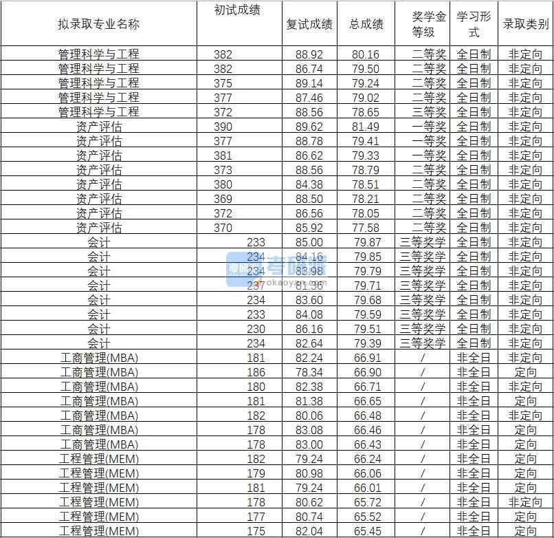 2020年武汉理工香港本港六最快开奖会计研究生录取分数线