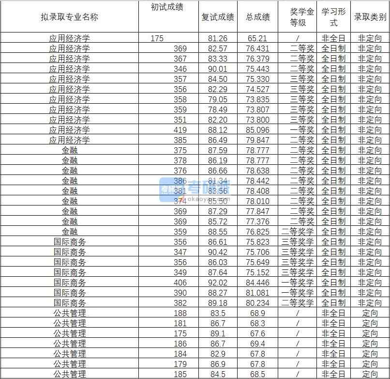 2020年武漢理工大學(xué)國際商務(wù)研究生錄取分?jǐn)?shù)線