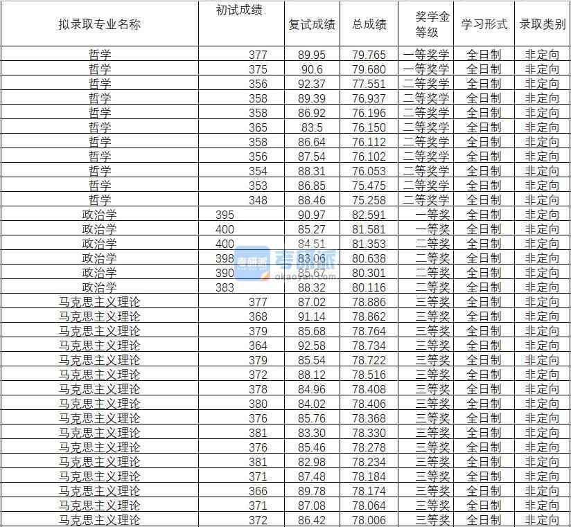 2020年武汉理工香港本港六最快开奖政治学研究生录取分数线